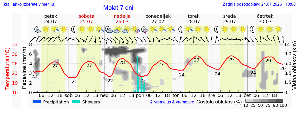 Vreme 7 dni