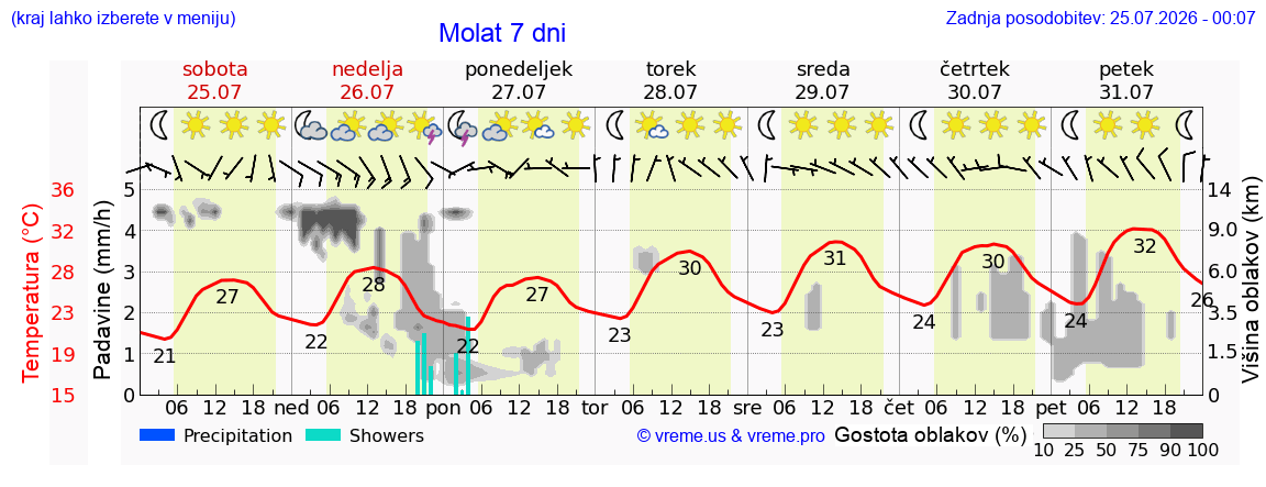 Vreme 7 dni