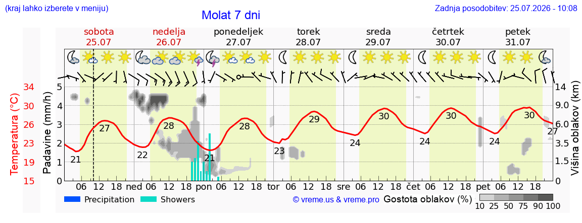 Vreme 7 dni