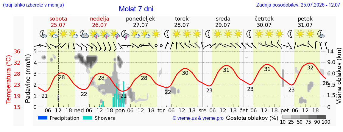 Vreme 7 dni