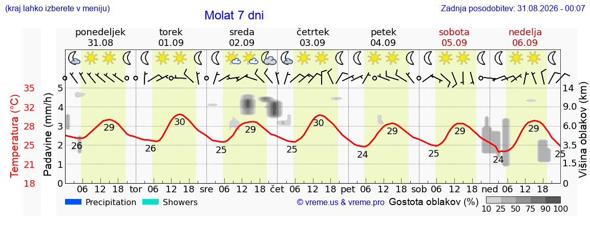 Vreme 7 dni