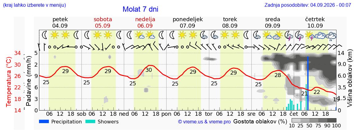 Vreme 7 dni