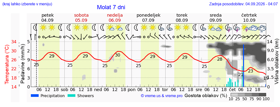 Vreme 7 dni