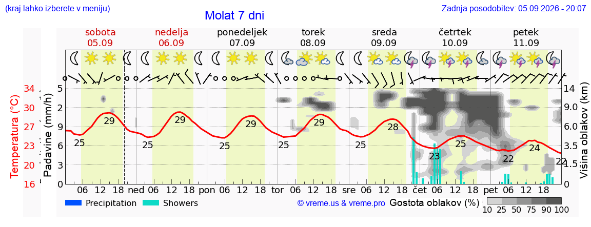 Wetter 7 Tage