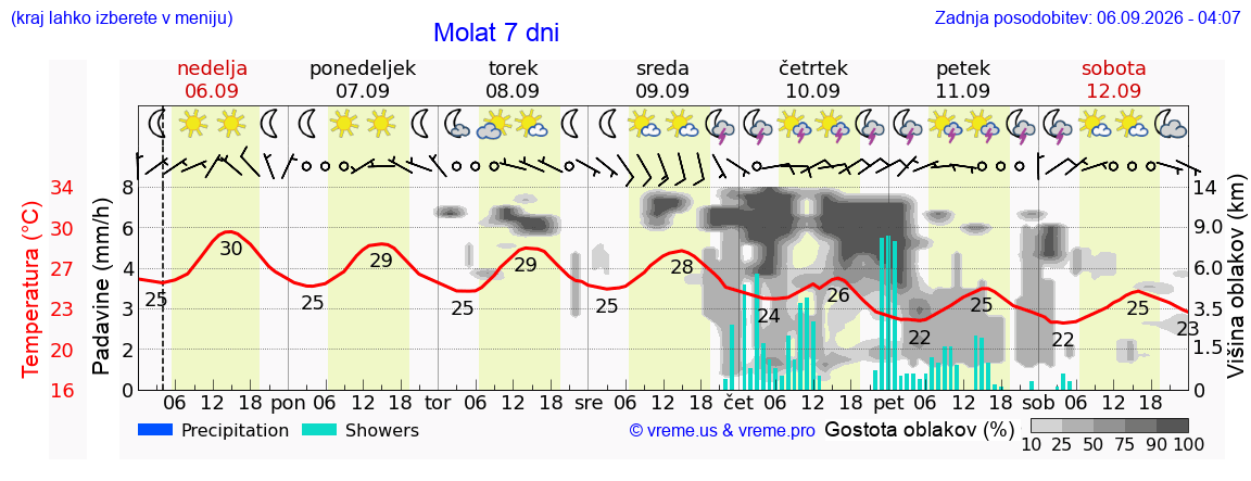 Wetter 7 Tage