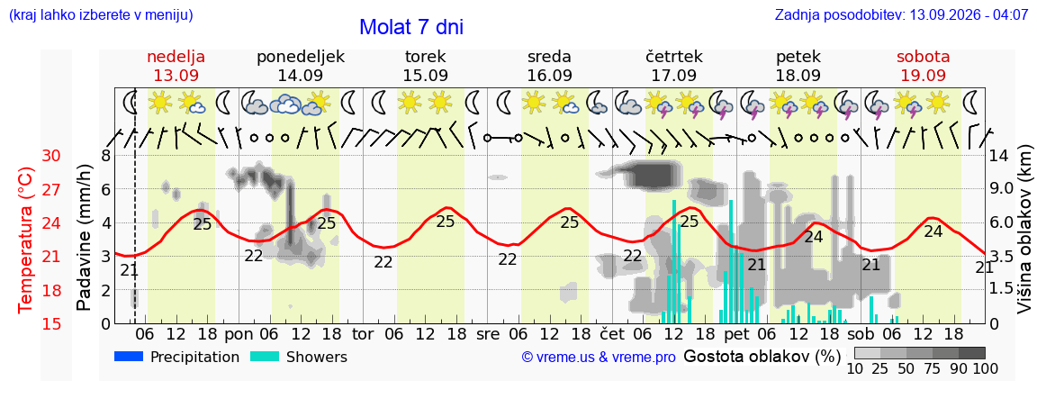 Vreme 7 dni