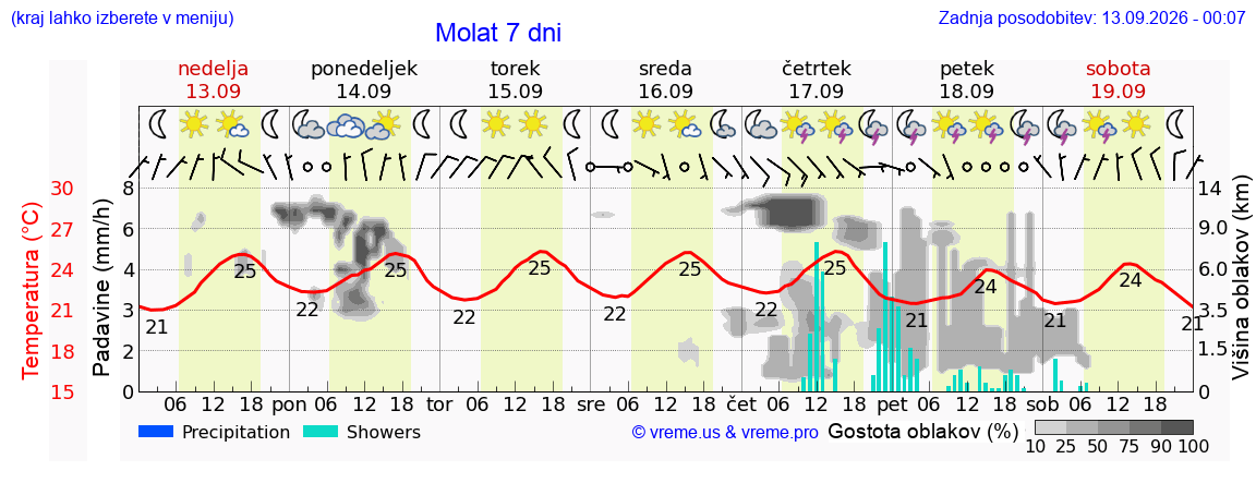 Vreme 7 dni