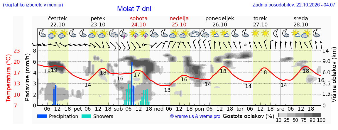 Wetter 7 Tage