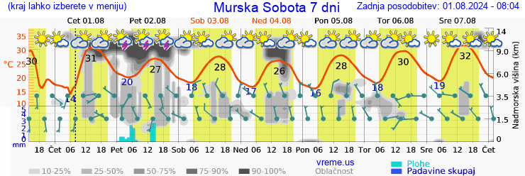 Vreme 7 dni