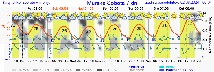 Vreme 7 dni