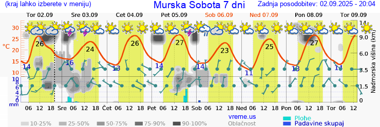 Vreme 7 dni