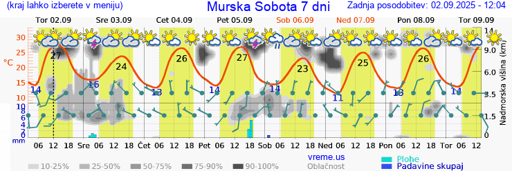 Vreme 7 dni