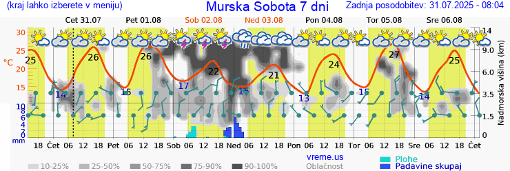 Vreme 7 dni