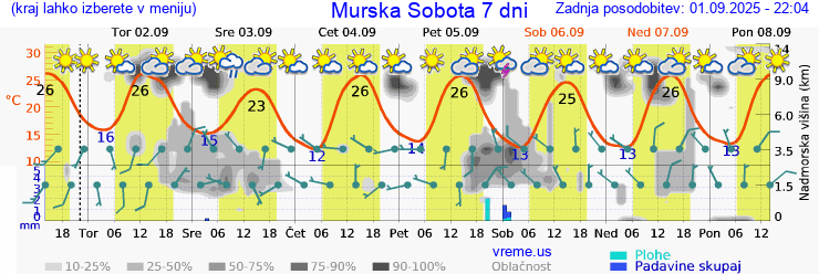 Vreme 7 dni