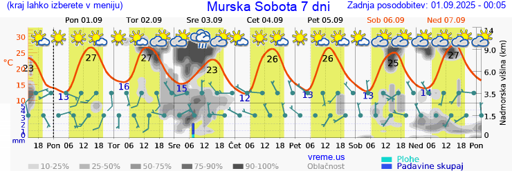 Vreme 7 dni