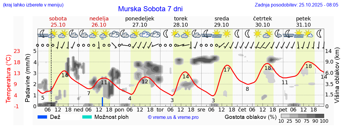 Vreme 7 dni