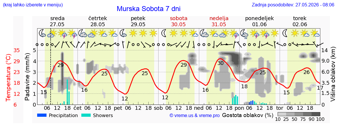 Vreme 7 dni