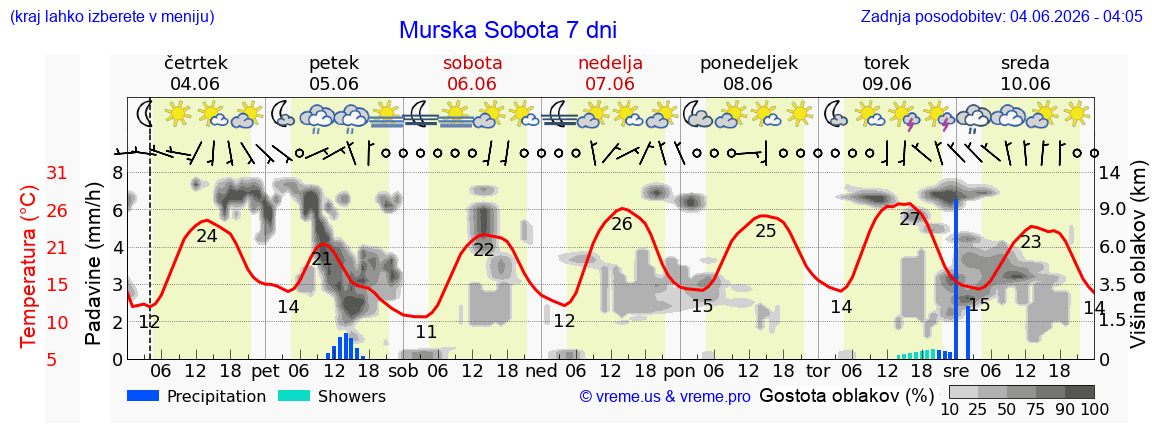 Wetter 7 Tage