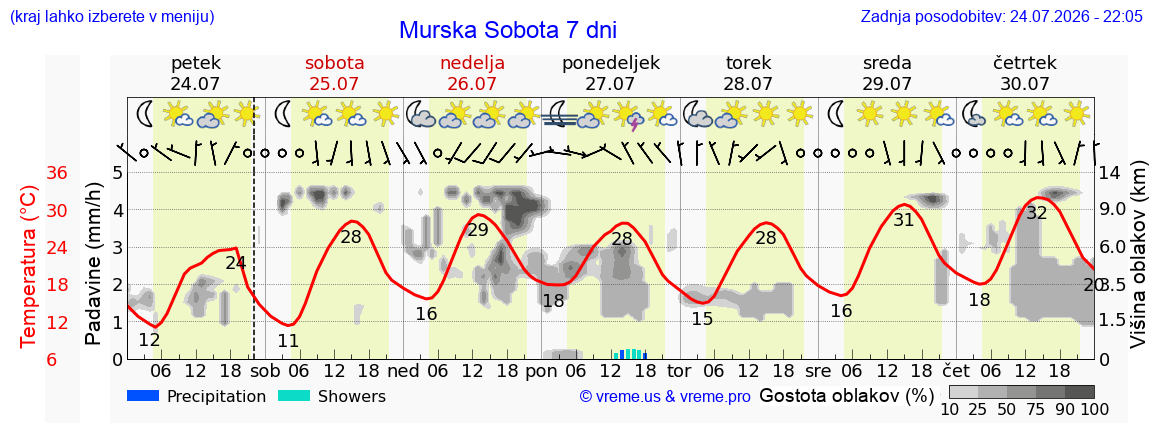 Wetter 7 Tage