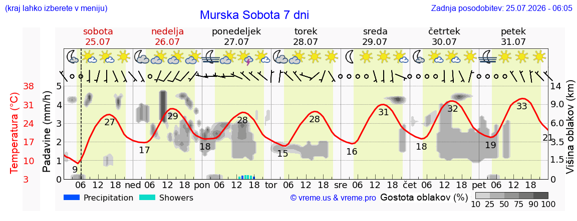 Vreme 7 dni