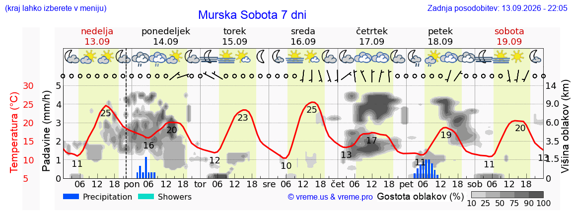 Wetter 7 Tage
