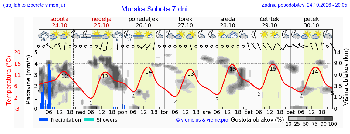 Vreme 7 dni