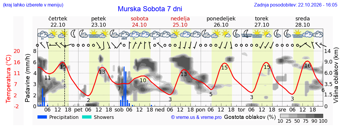 Wetter 7 Tage