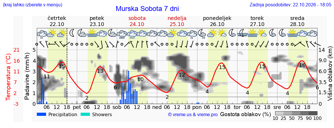 Wetter 7 Tage