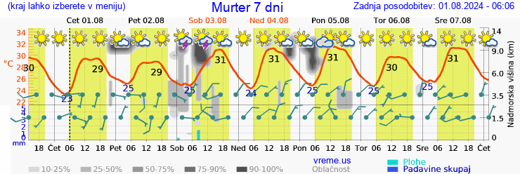 Vreme 7 dni