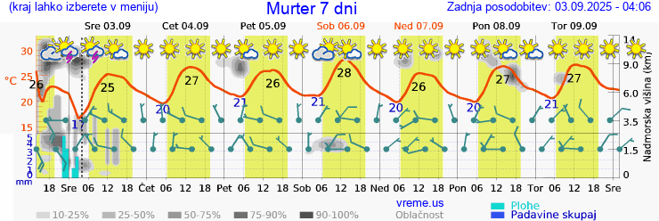 Vreme 7 dni