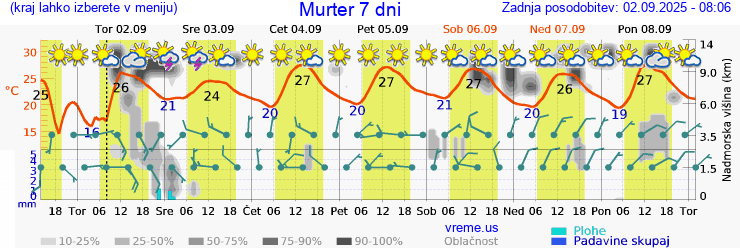 Vreme 7 dni