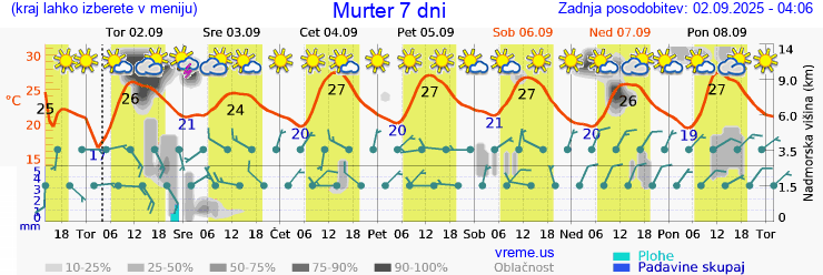 Vreme 7 dni