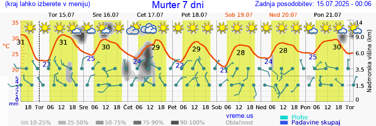 Vreme 7 dni