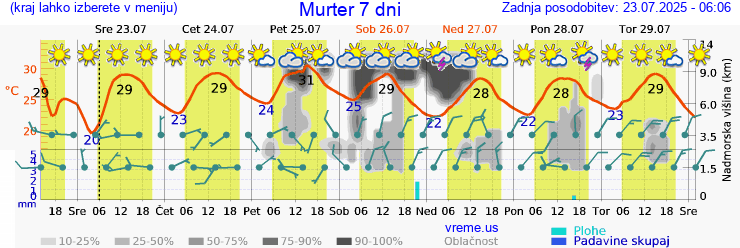 Vreme 7 dni