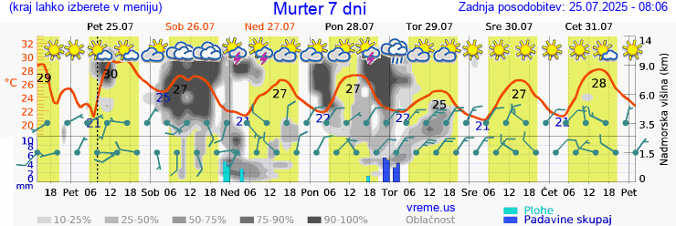 Vreme 7 dni