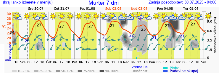 Vreme 7 dni