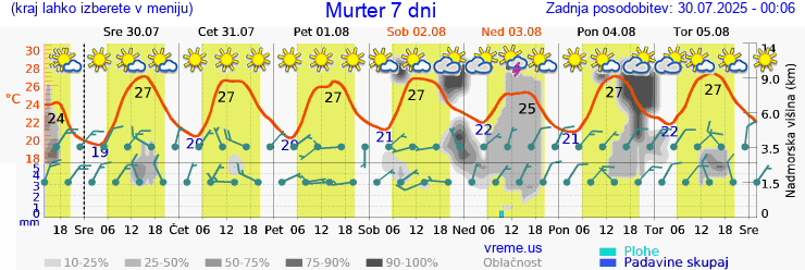 Vreme 7 dni