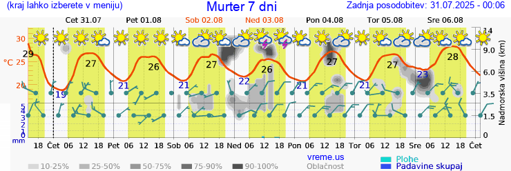 Vreme 7 dni