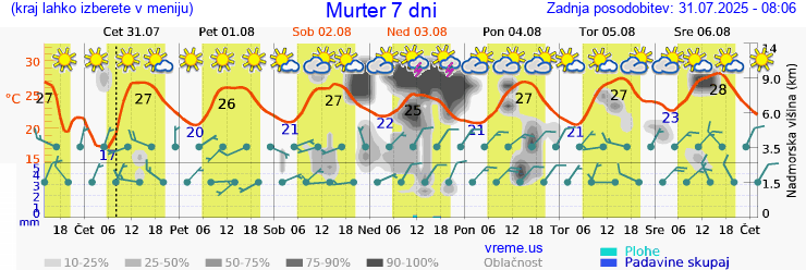 Vreme 7 dni