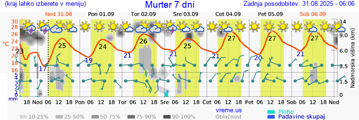 Vreme 7 dni