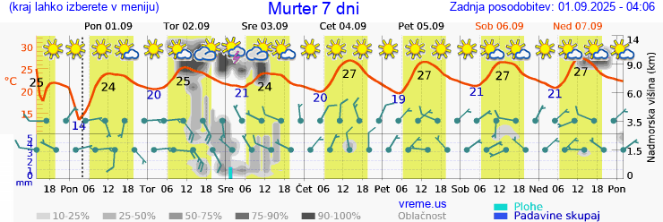 Vreme 7 dni