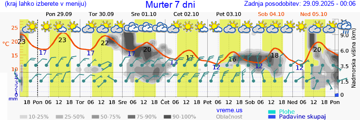 Vreme 7 dni