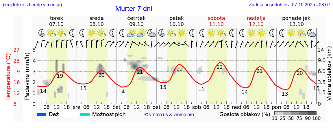 Vreme 7 dni