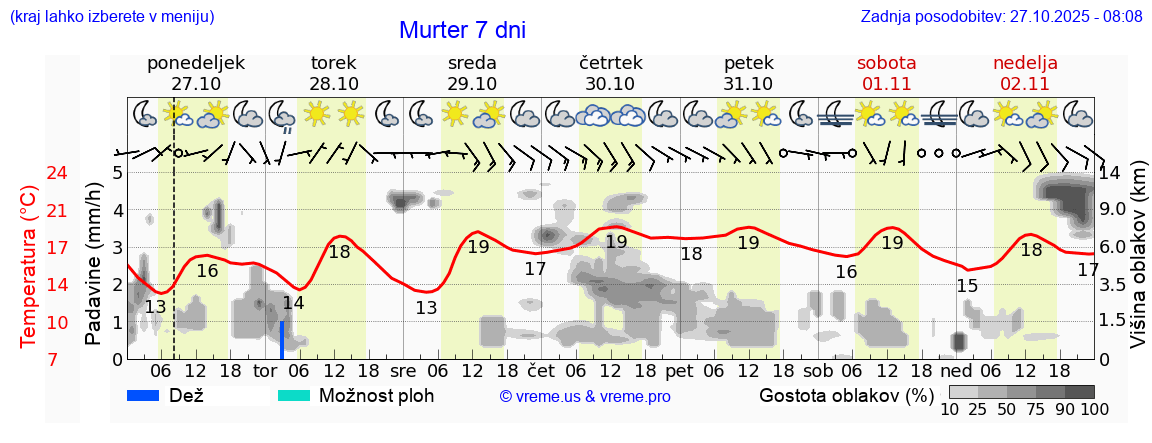 Vreme 7 dni
