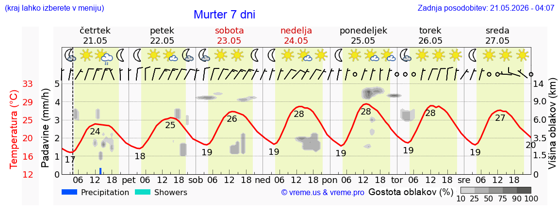 Vreme 7 dni