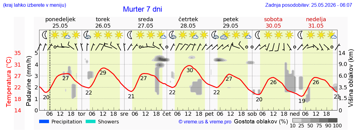 Wetter 7 Tage