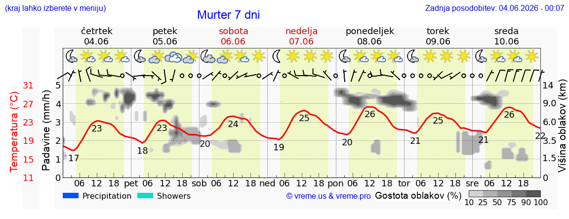 Vreme 7 dni