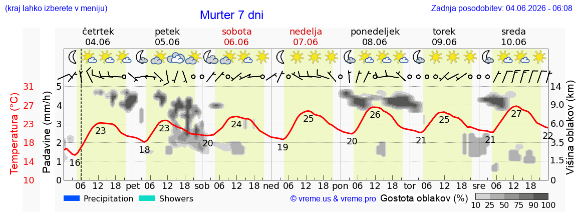 Wetter 7 Tage