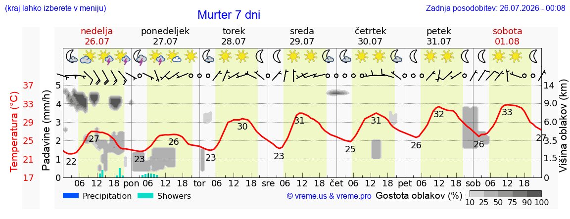 Vreme 7 dni