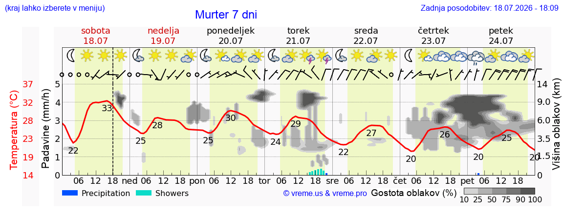 Vreme 7 dni